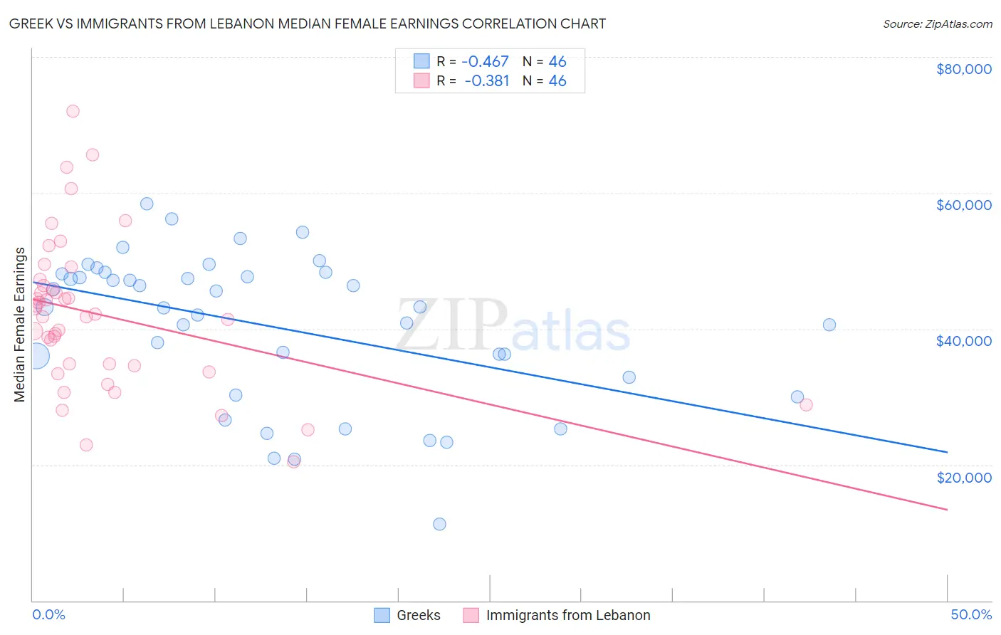 Greek vs Immigrants from Lebanon Median Female Earnings