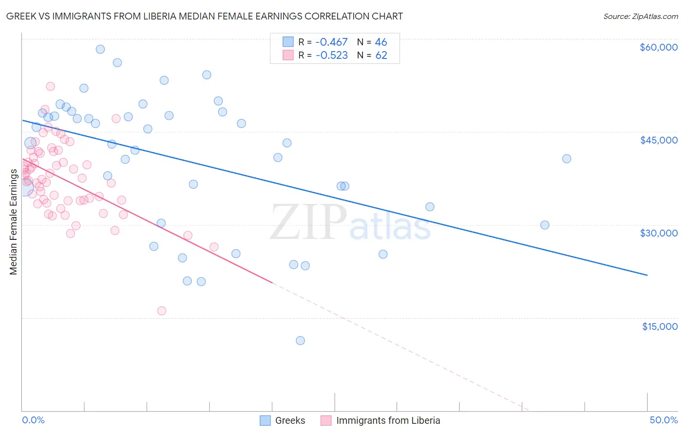 Greek vs Immigrants from Liberia Median Female Earnings