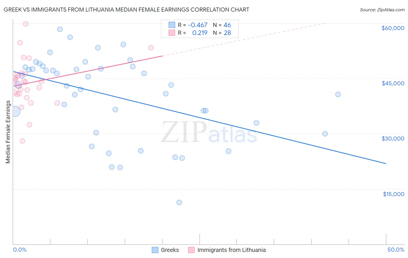 Greek vs Immigrants from Lithuania Median Female Earnings