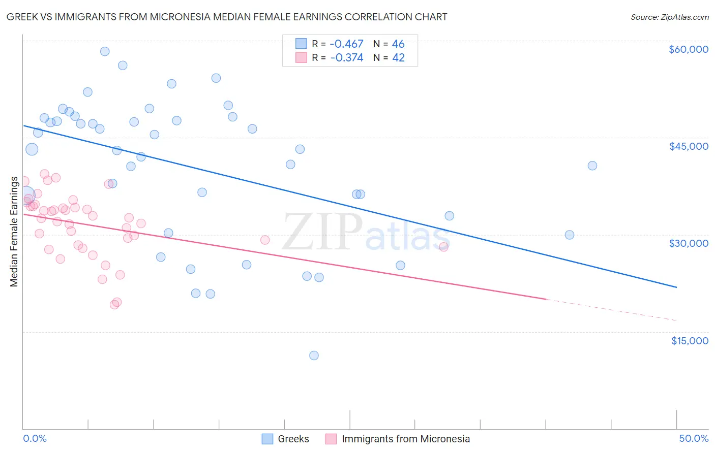 Greek vs Immigrants from Micronesia Median Female Earnings