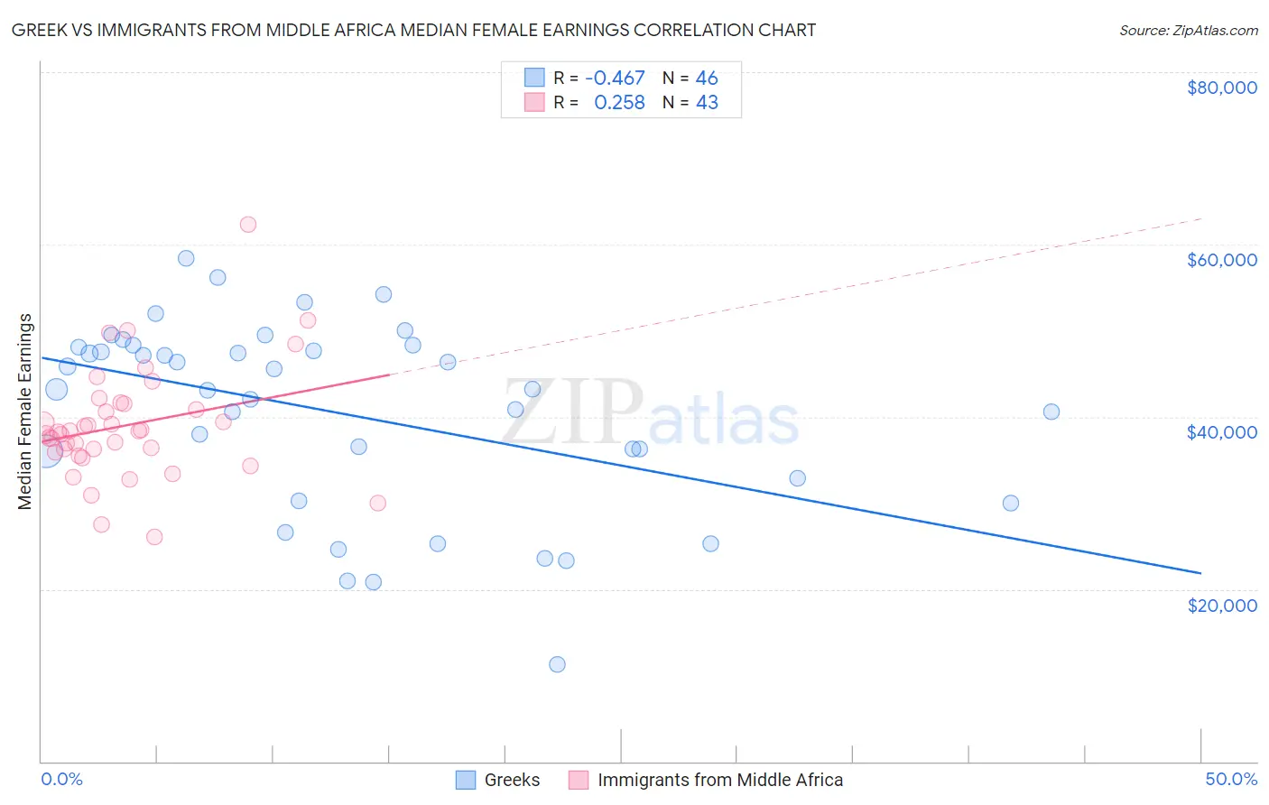 Greek vs Immigrants from Middle Africa Median Female Earnings