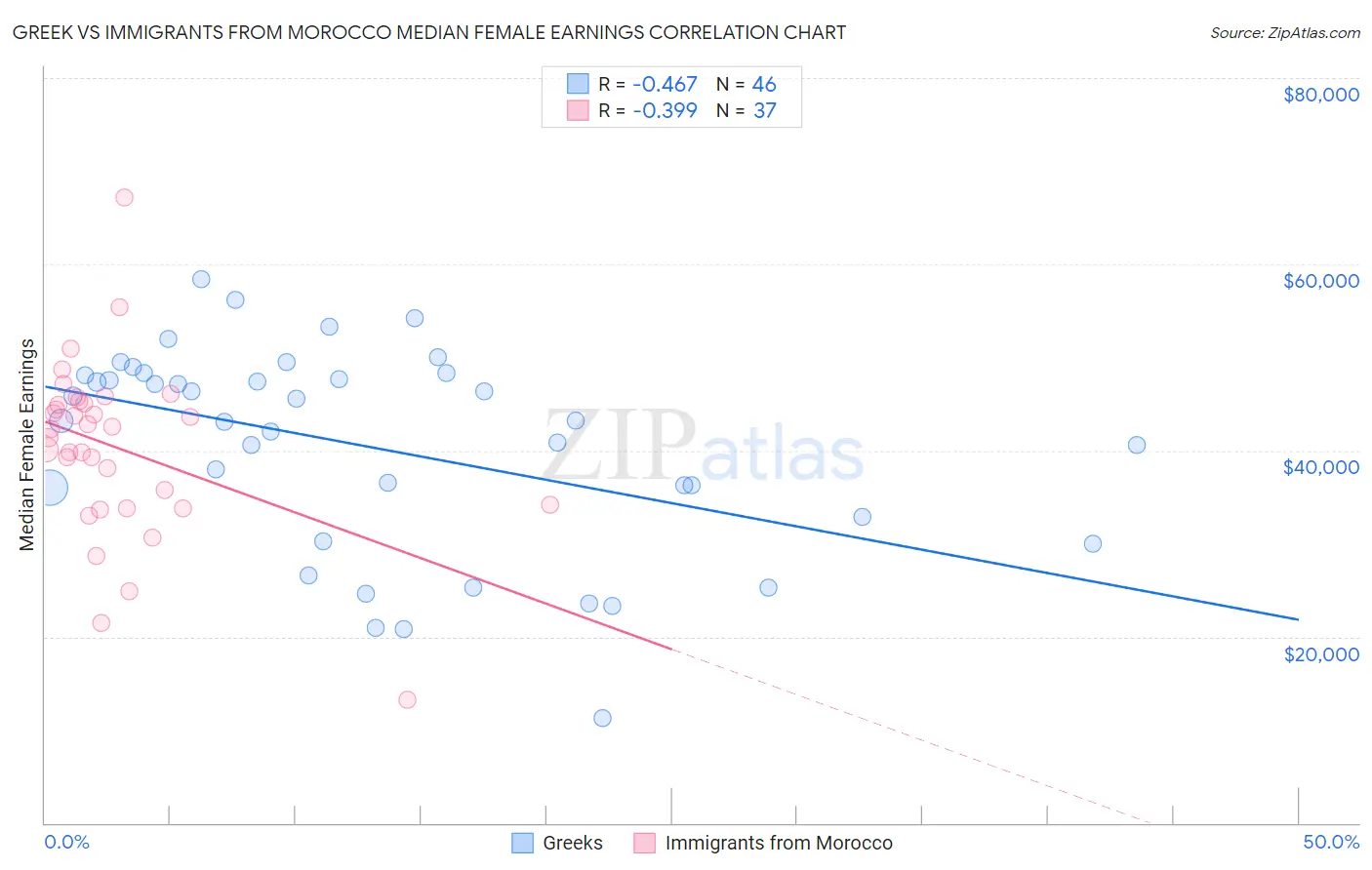 Greek vs Immigrants from Morocco Median Female Earnings