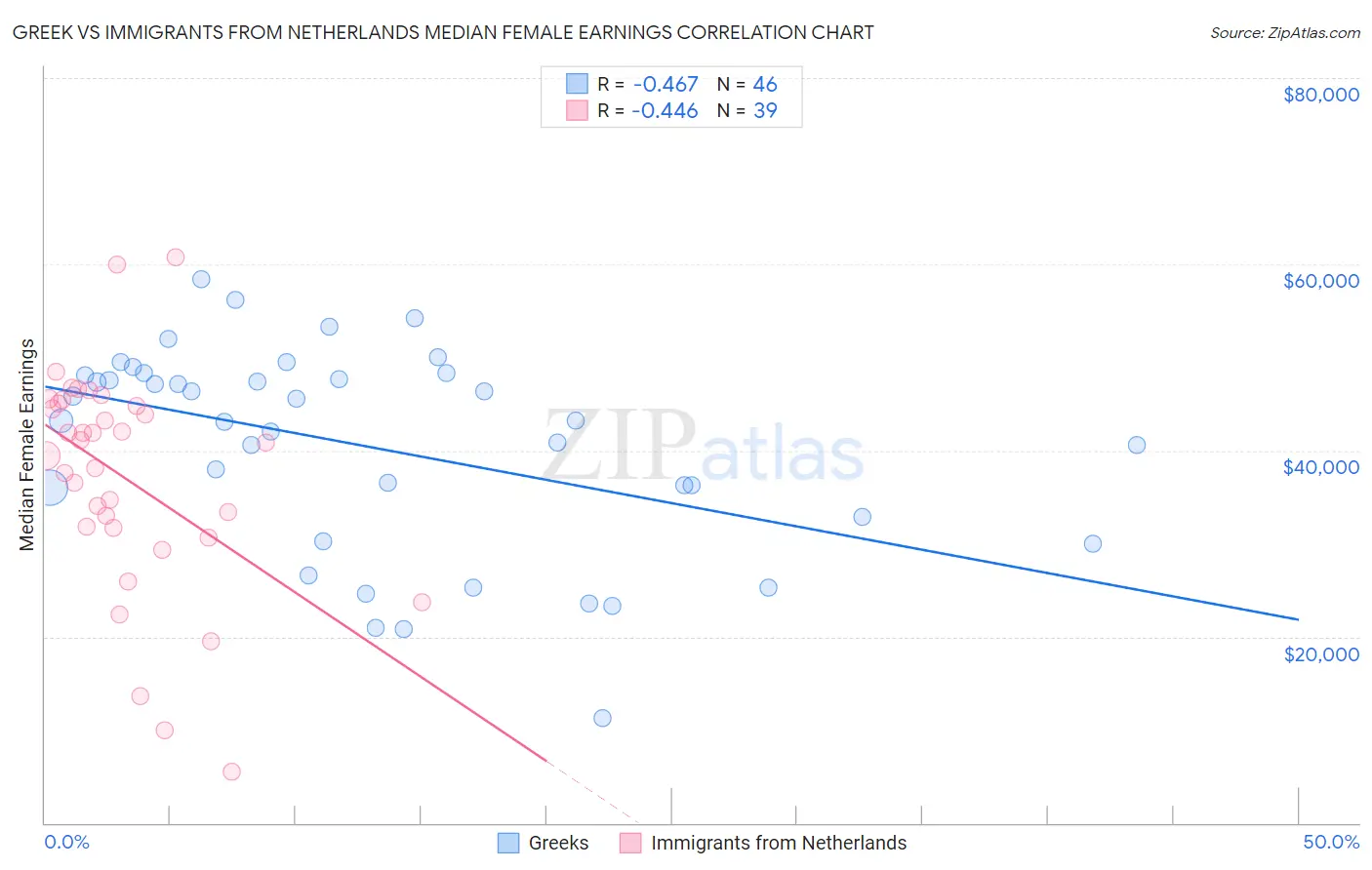 Greek vs Immigrants from Netherlands Median Female Earnings