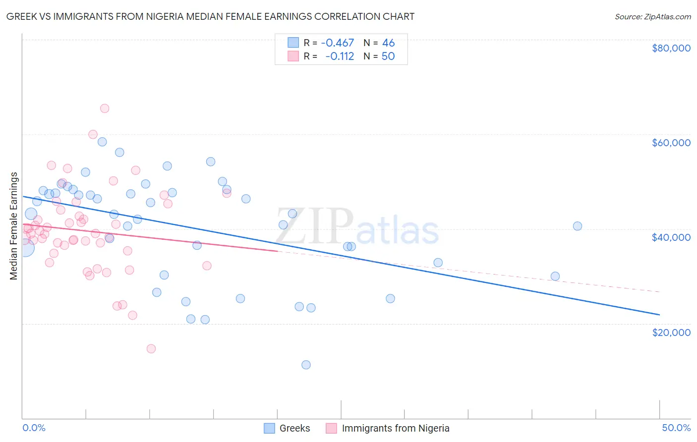 Greek vs Immigrants from Nigeria Median Female Earnings