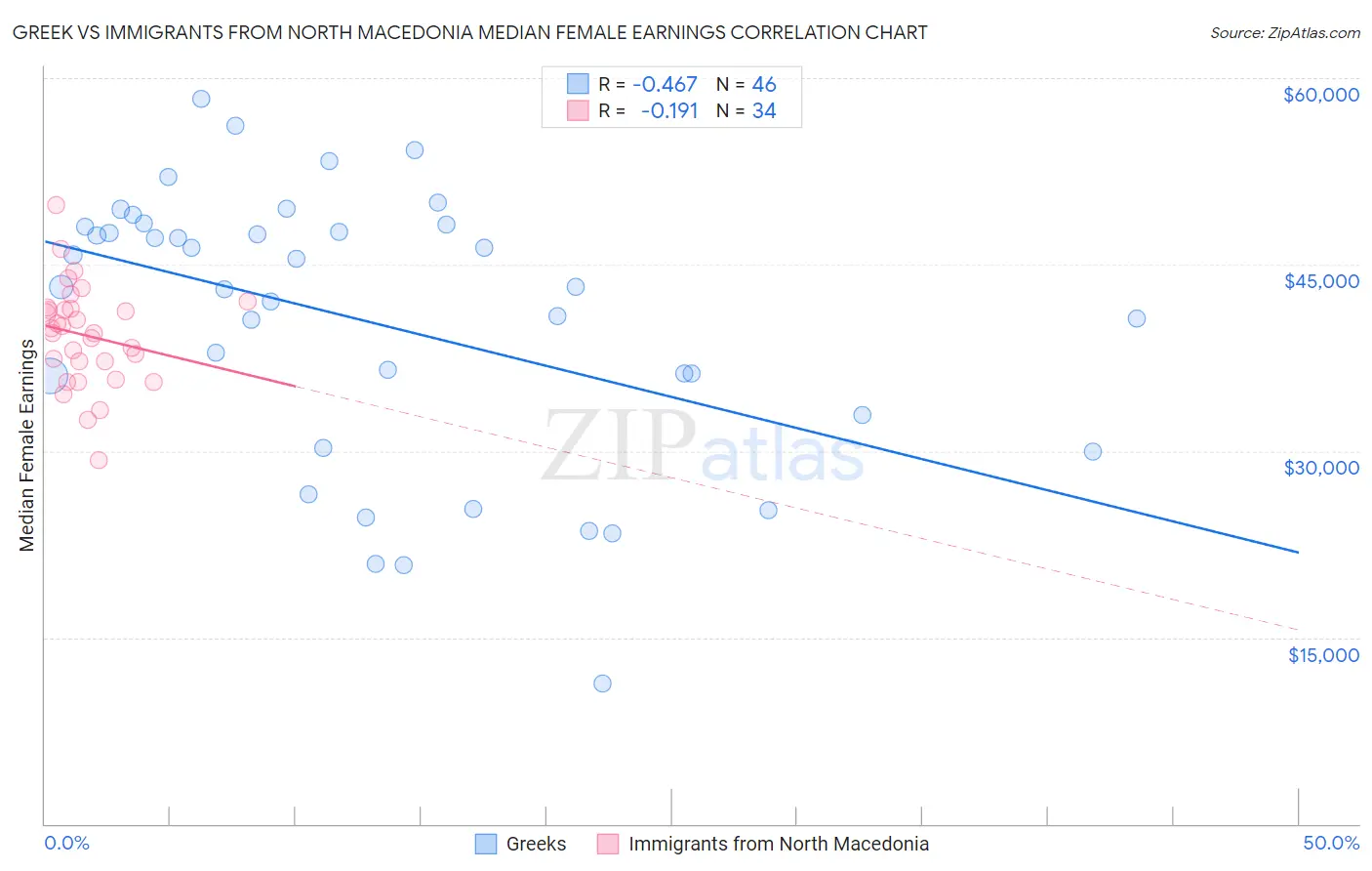 Greek vs Immigrants from North Macedonia Median Female Earnings