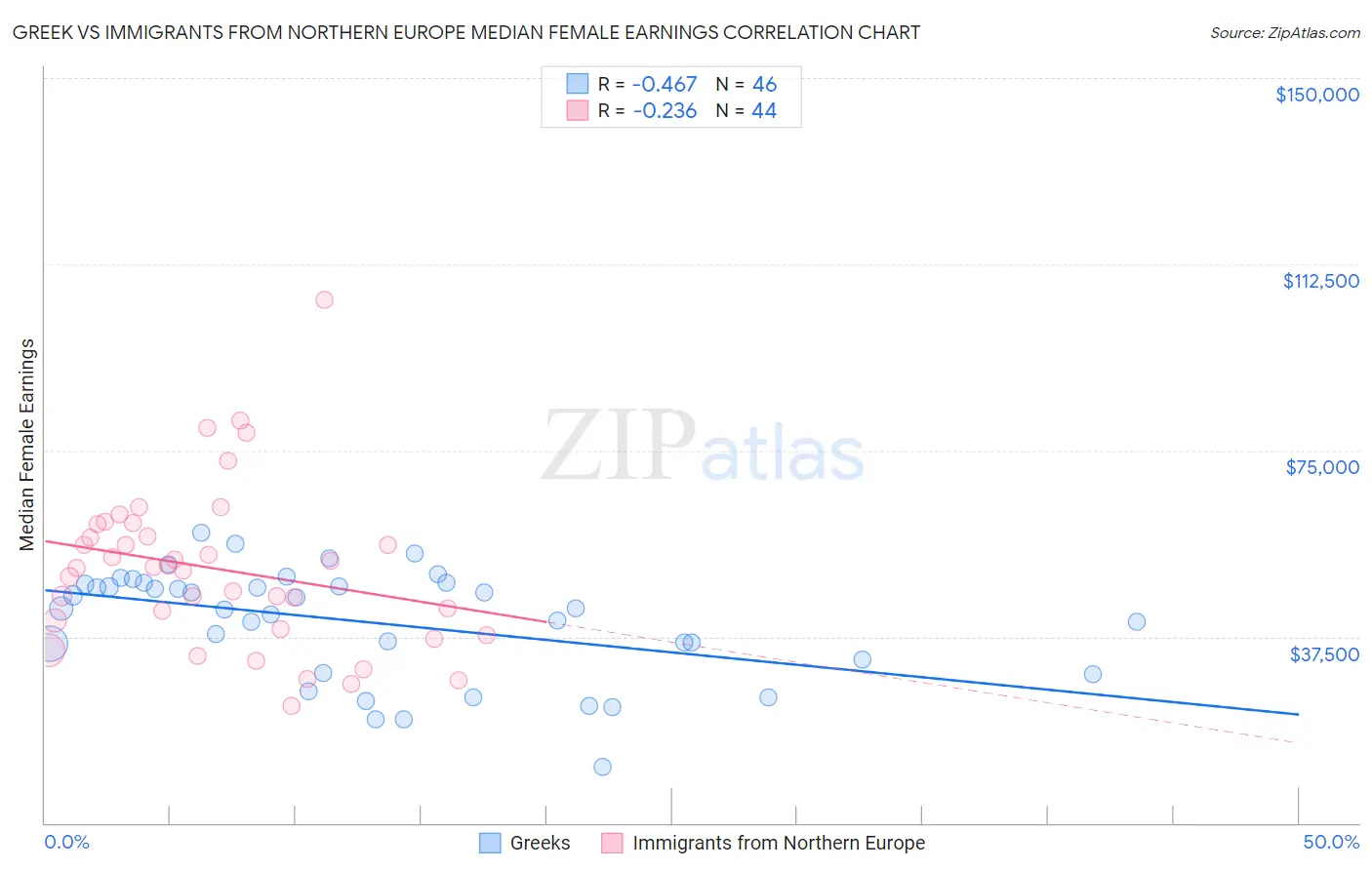 Greek vs Immigrants from Northern Europe Median Female Earnings