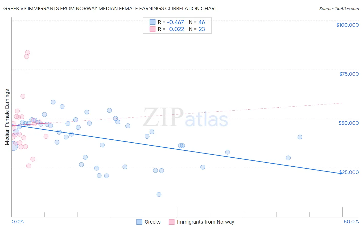 Greek vs Immigrants from Norway Median Female Earnings