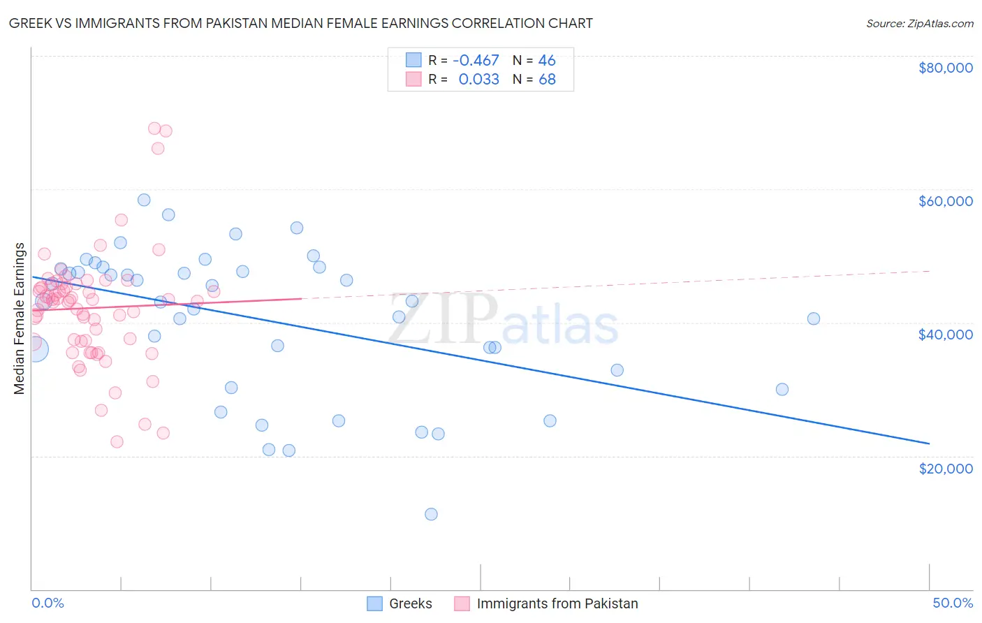 Greek vs Immigrants from Pakistan Median Female Earnings