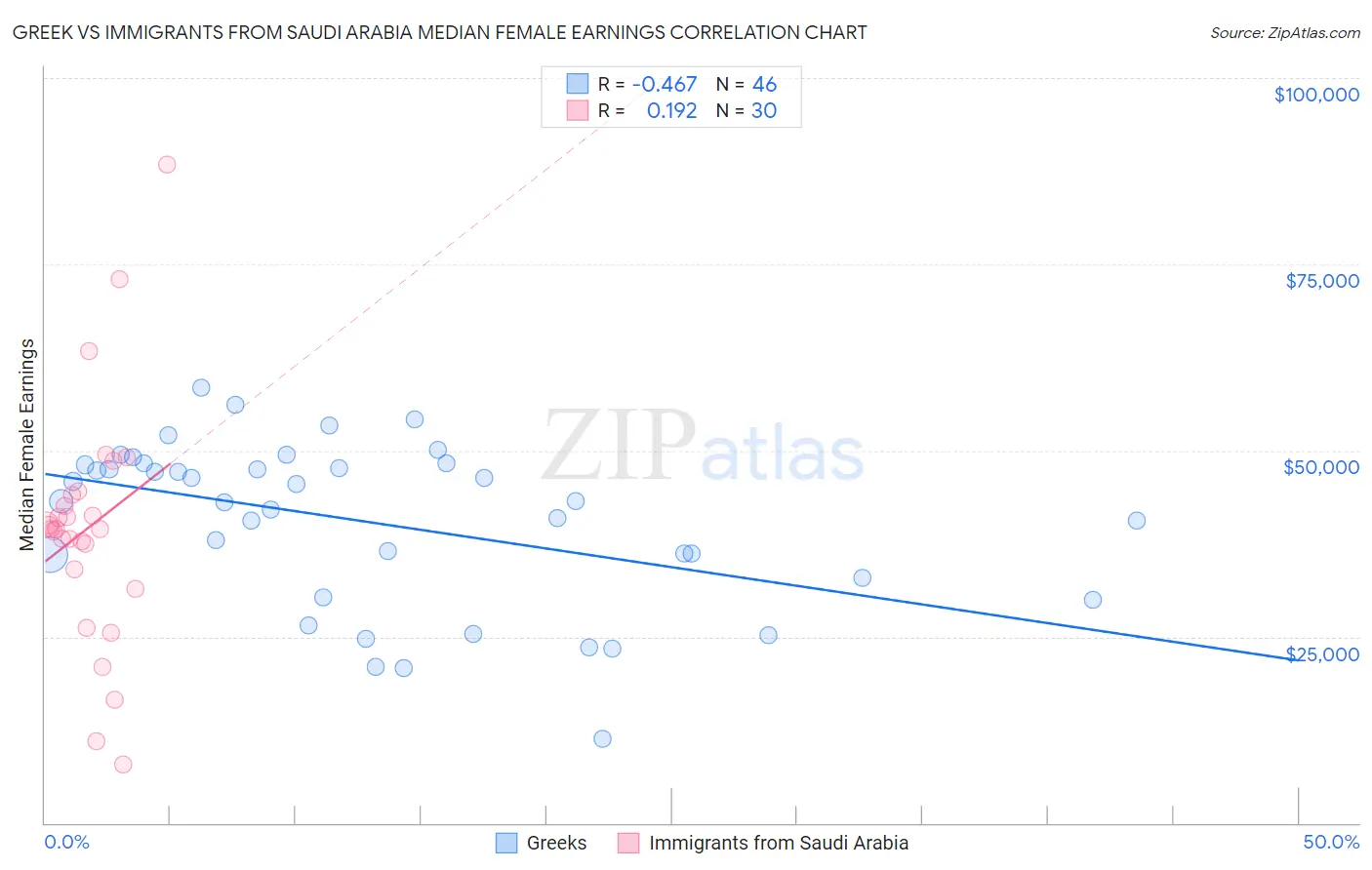 Greek vs Immigrants from Saudi Arabia Median Female Earnings