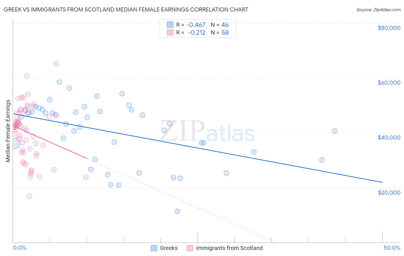 Greek vs Immigrants from Scotland Median Female Earnings