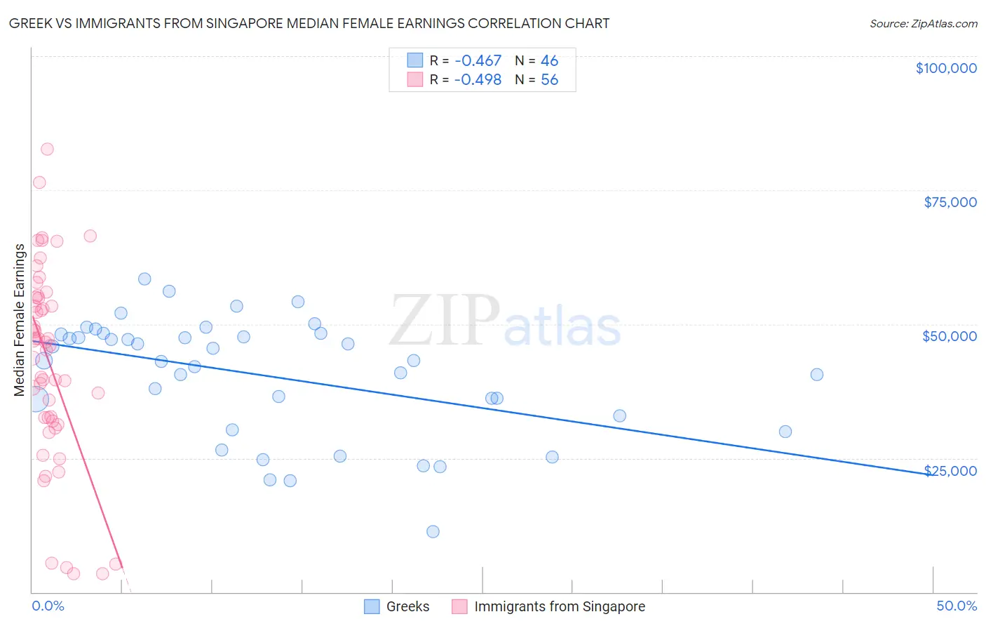 Greek vs Immigrants from Singapore Median Female Earnings