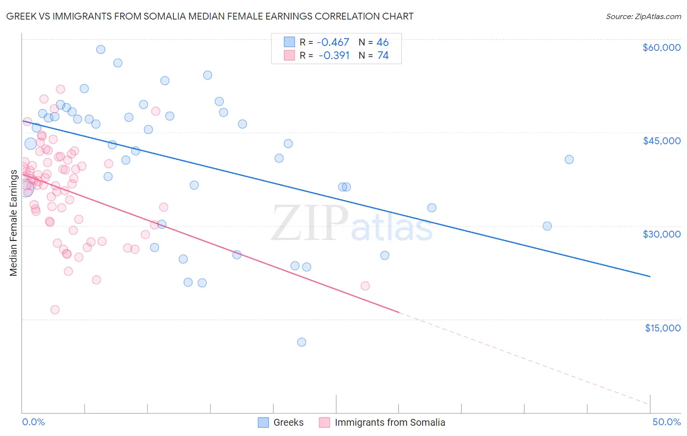 Greek vs Immigrants from Somalia Median Female Earnings
