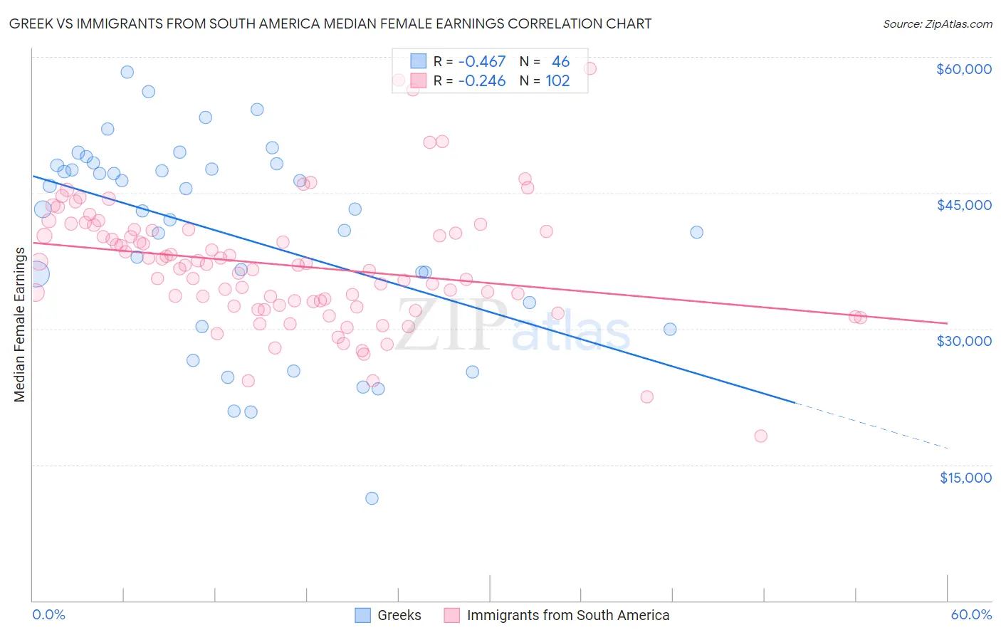 Greek vs Immigrants from South America Median Female Earnings