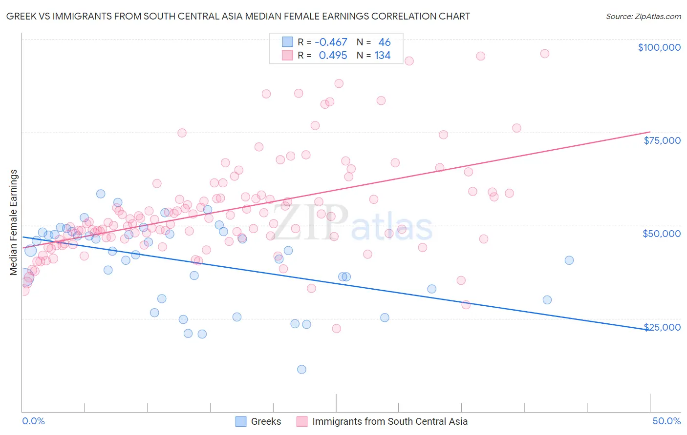 Greek vs Immigrants from South Central Asia Median Female Earnings