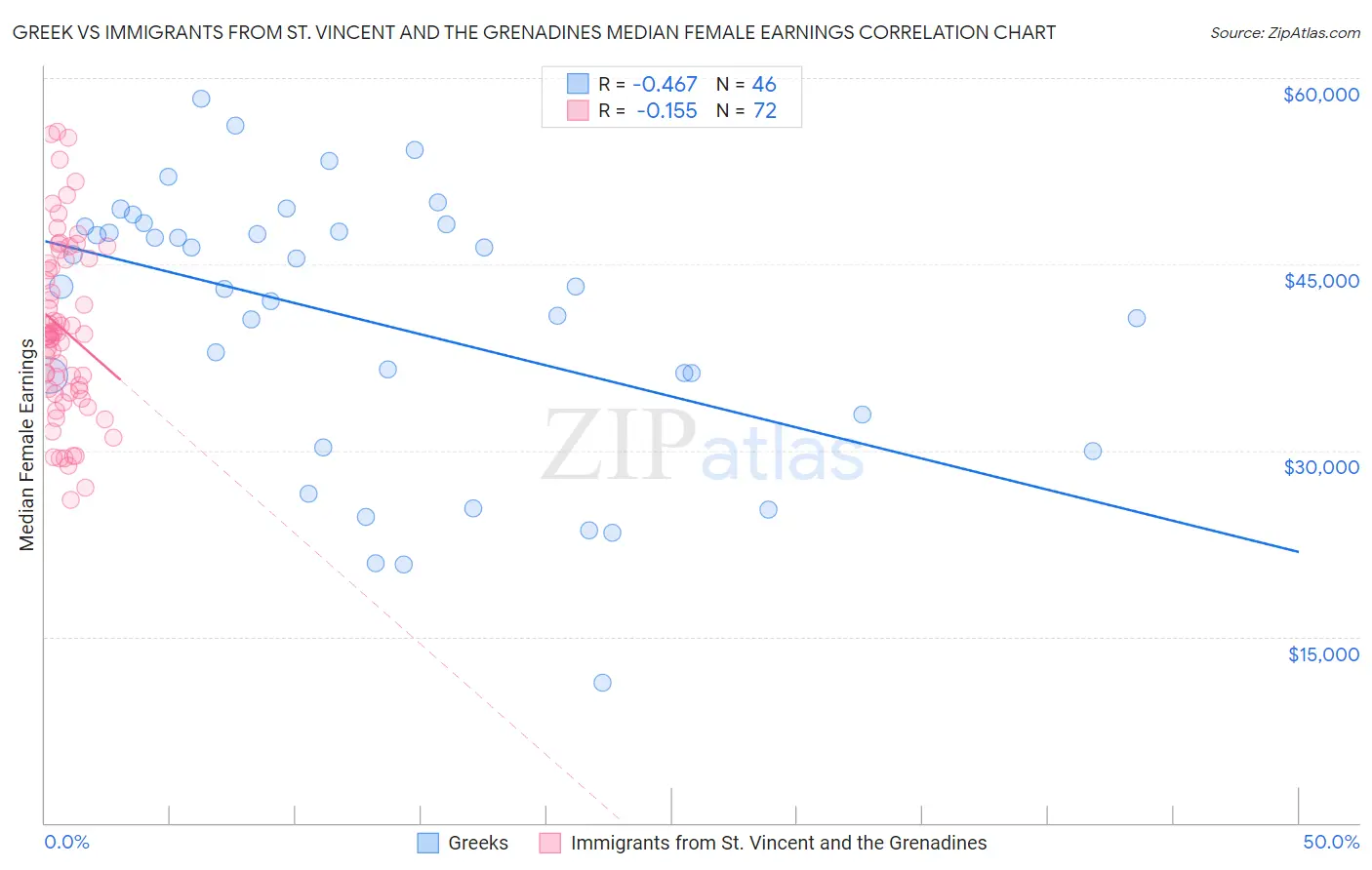 Greek vs Immigrants from St. Vincent and the Grenadines Median Female Earnings