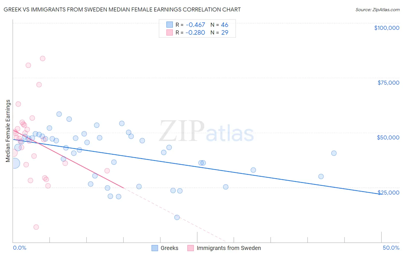 Greek vs Immigrants from Sweden Median Female Earnings