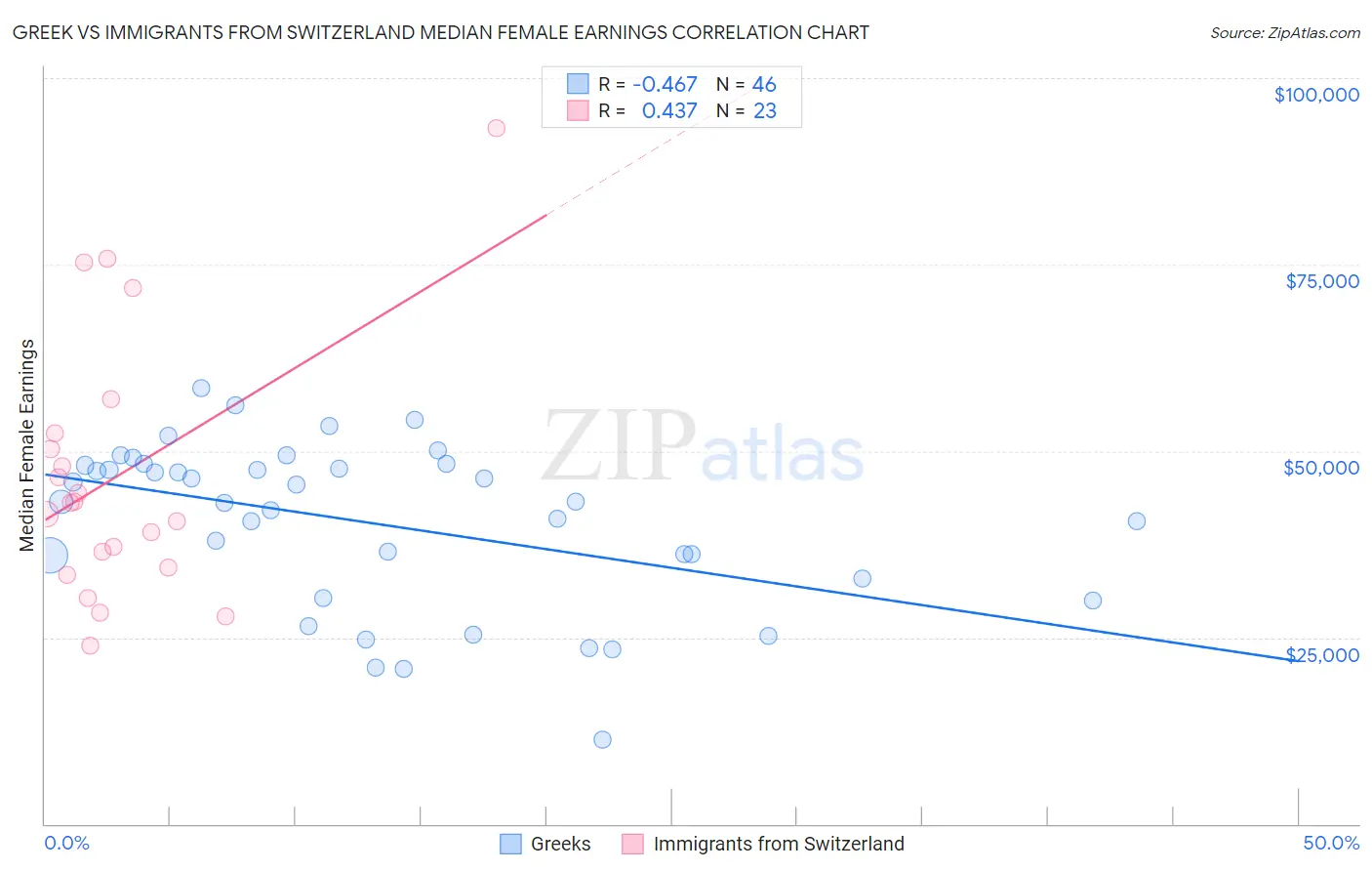 Greek vs Immigrants from Switzerland Median Female Earnings