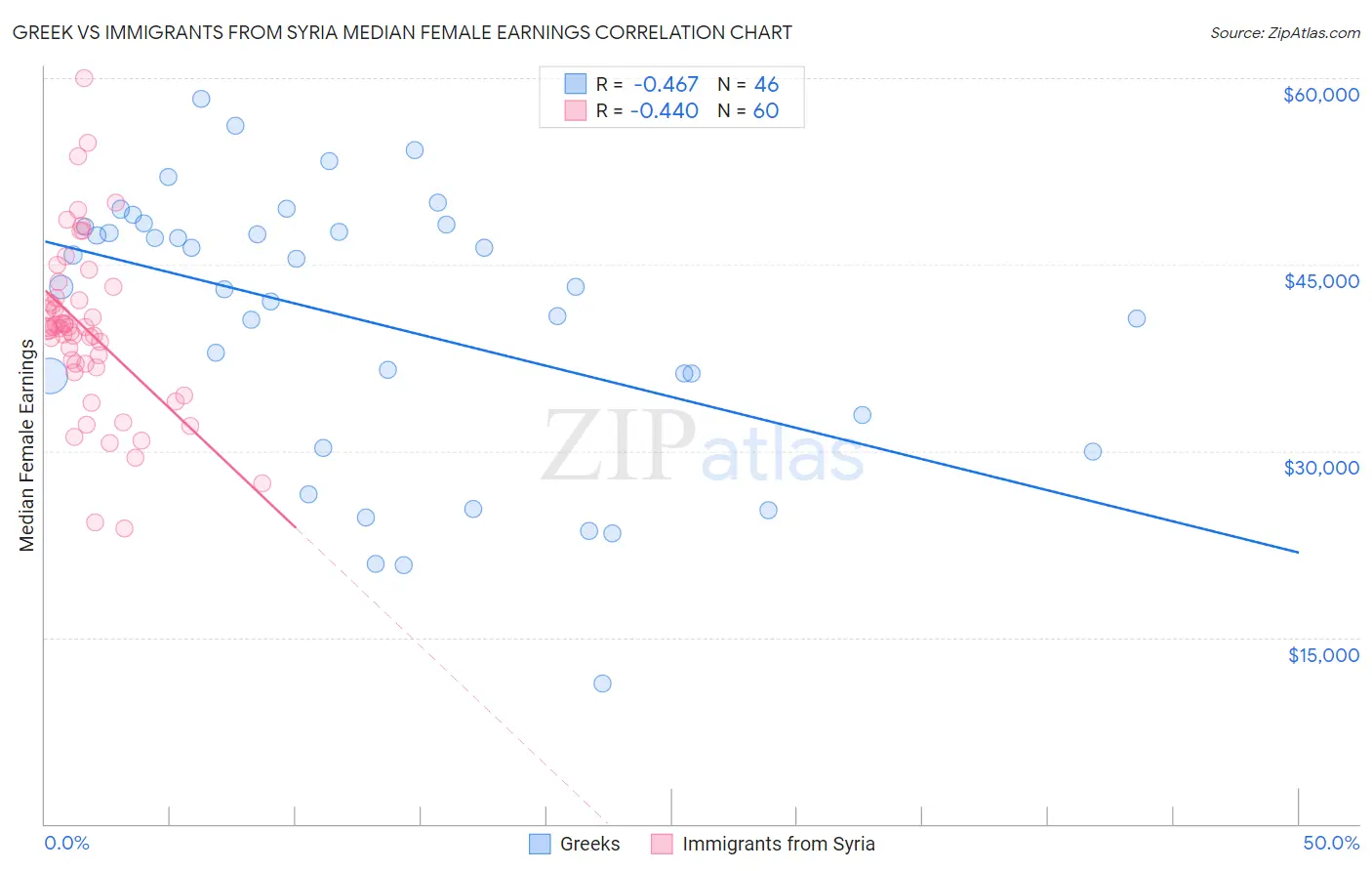 Greek vs Immigrants from Syria Median Female Earnings