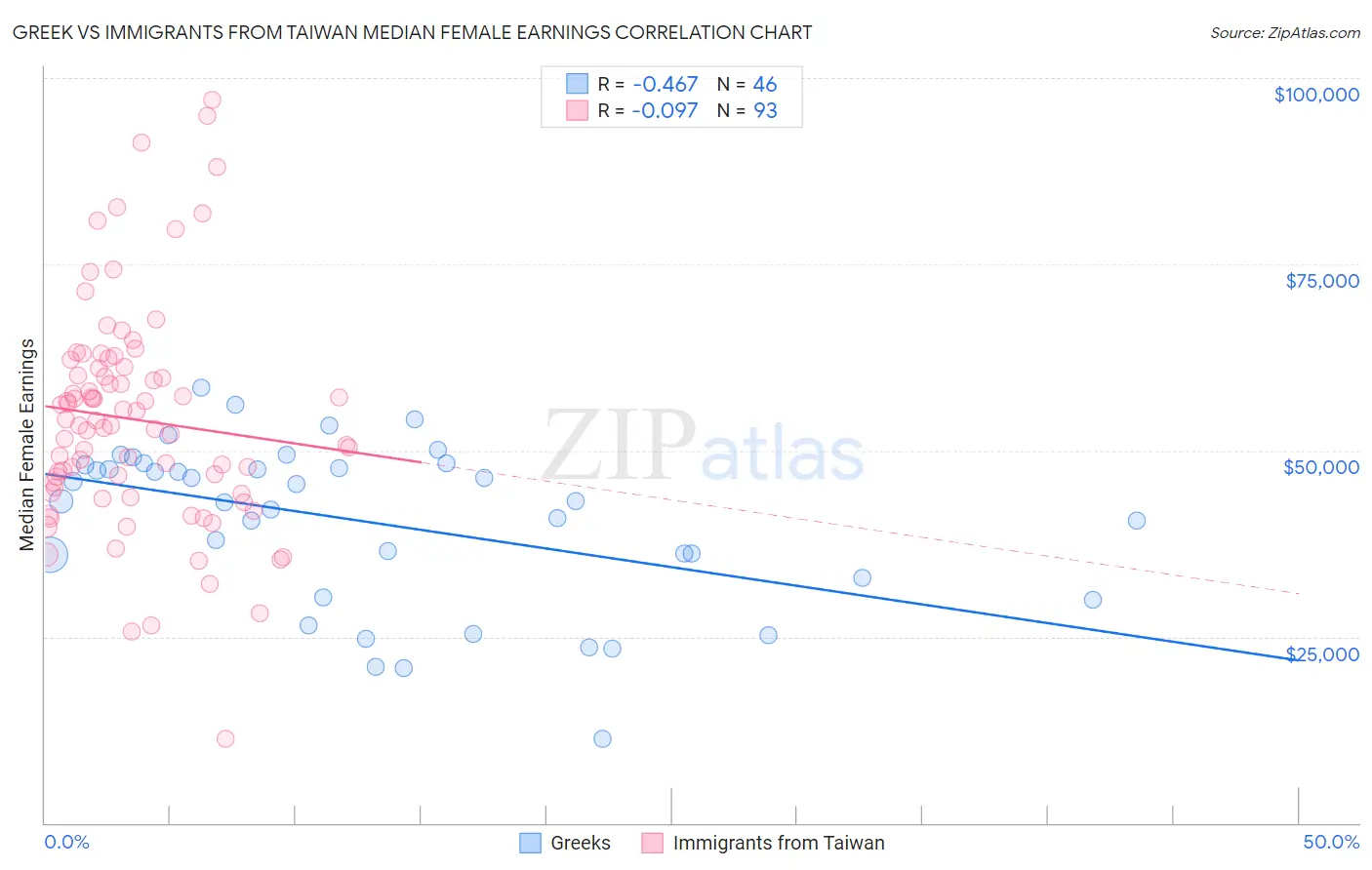 Greek vs Immigrants from Taiwan Median Female Earnings