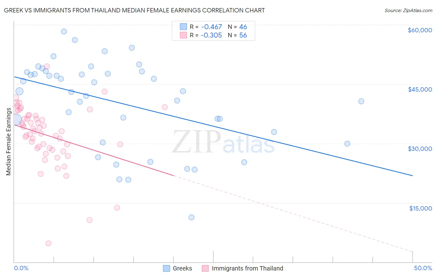 Greek vs Immigrants from Thailand Median Female Earnings