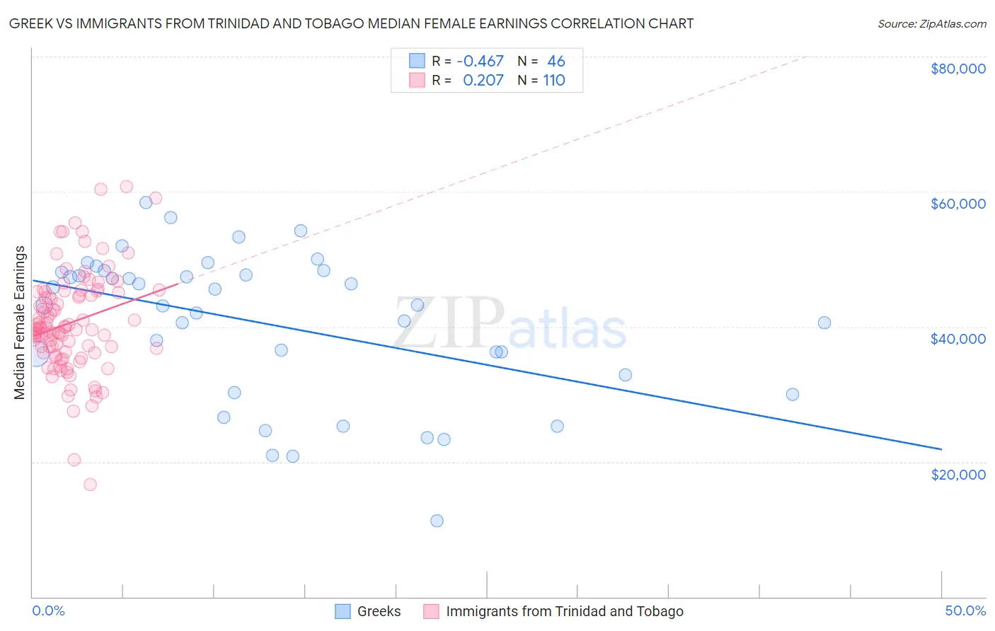 Greek vs Immigrants from Trinidad and Tobago Median Female Earnings