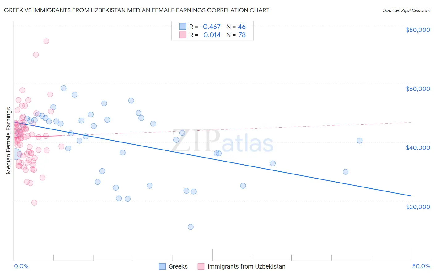 Greek vs Immigrants from Uzbekistan Median Female Earnings
