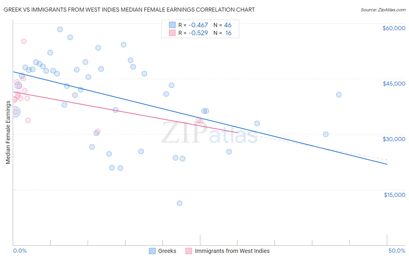 Greek vs Immigrants from West Indies Median Female Earnings