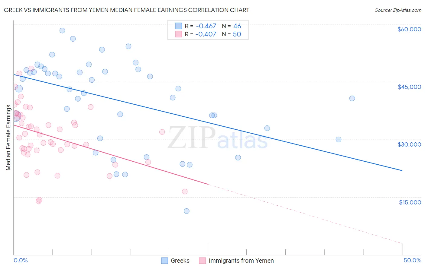 Greek vs Immigrants from Yemen Median Female Earnings