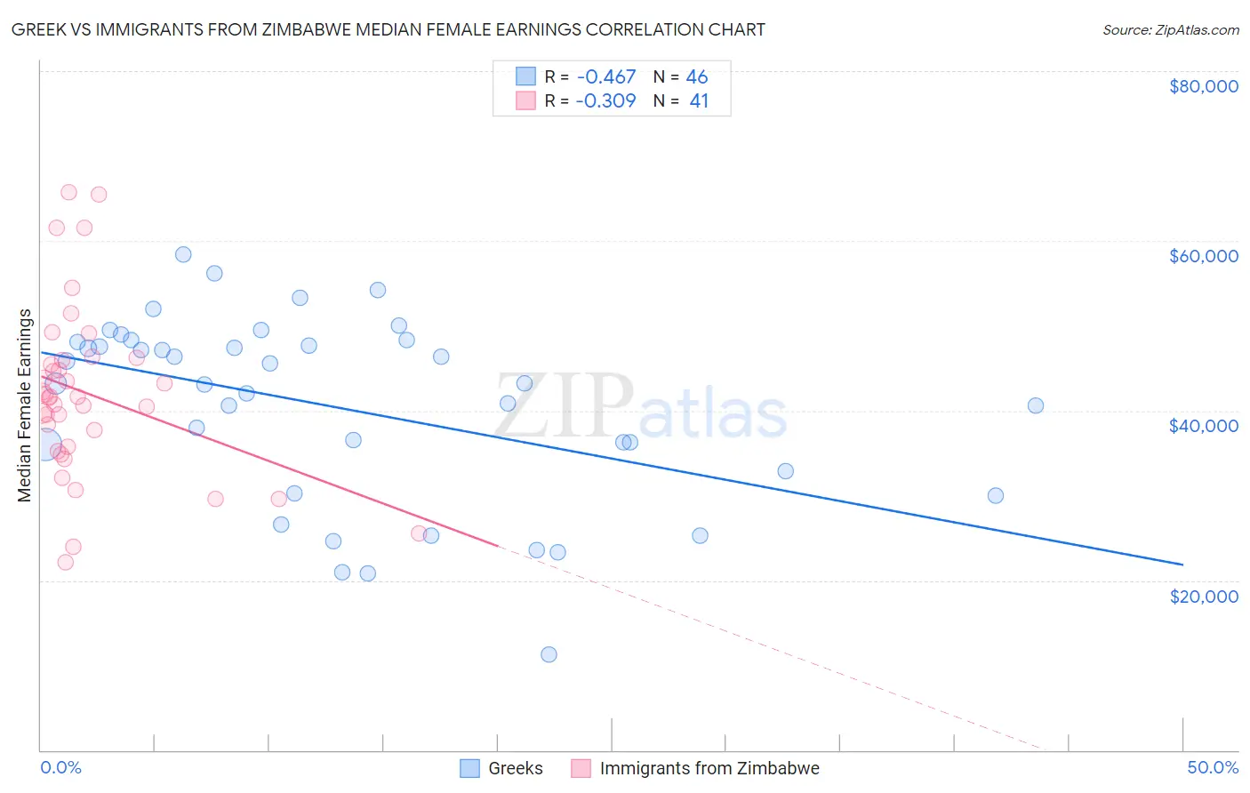 Greek vs Immigrants from Zimbabwe Median Female Earnings