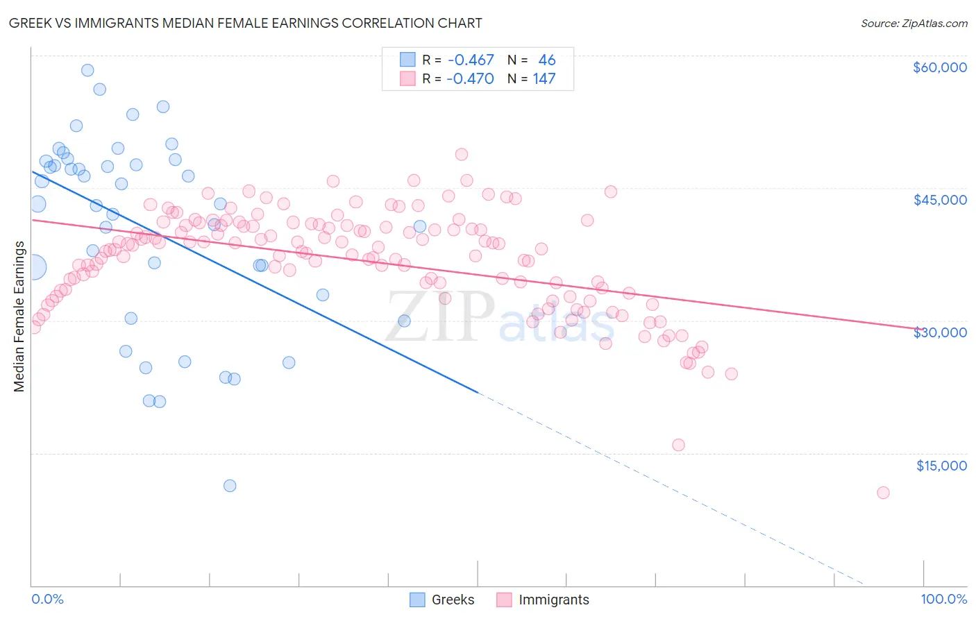 Greek vs Immigrants Median Female Earnings