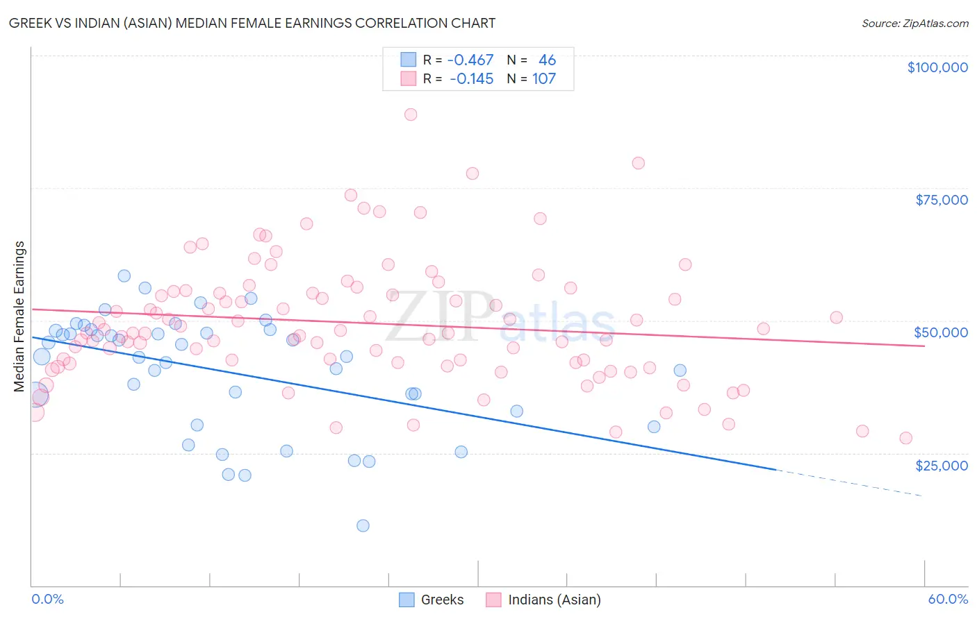 Greek vs Indian (Asian) Median Female Earnings