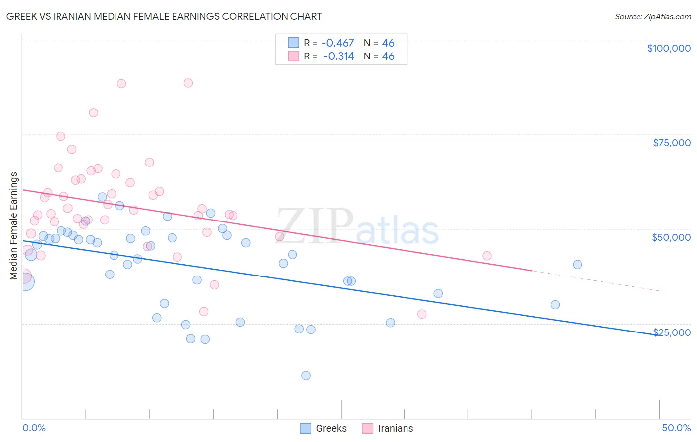 Greek vs Iranian Median Female Earnings