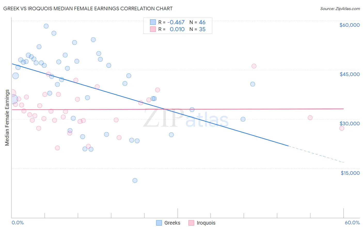 Greek vs Iroquois Median Female Earnings