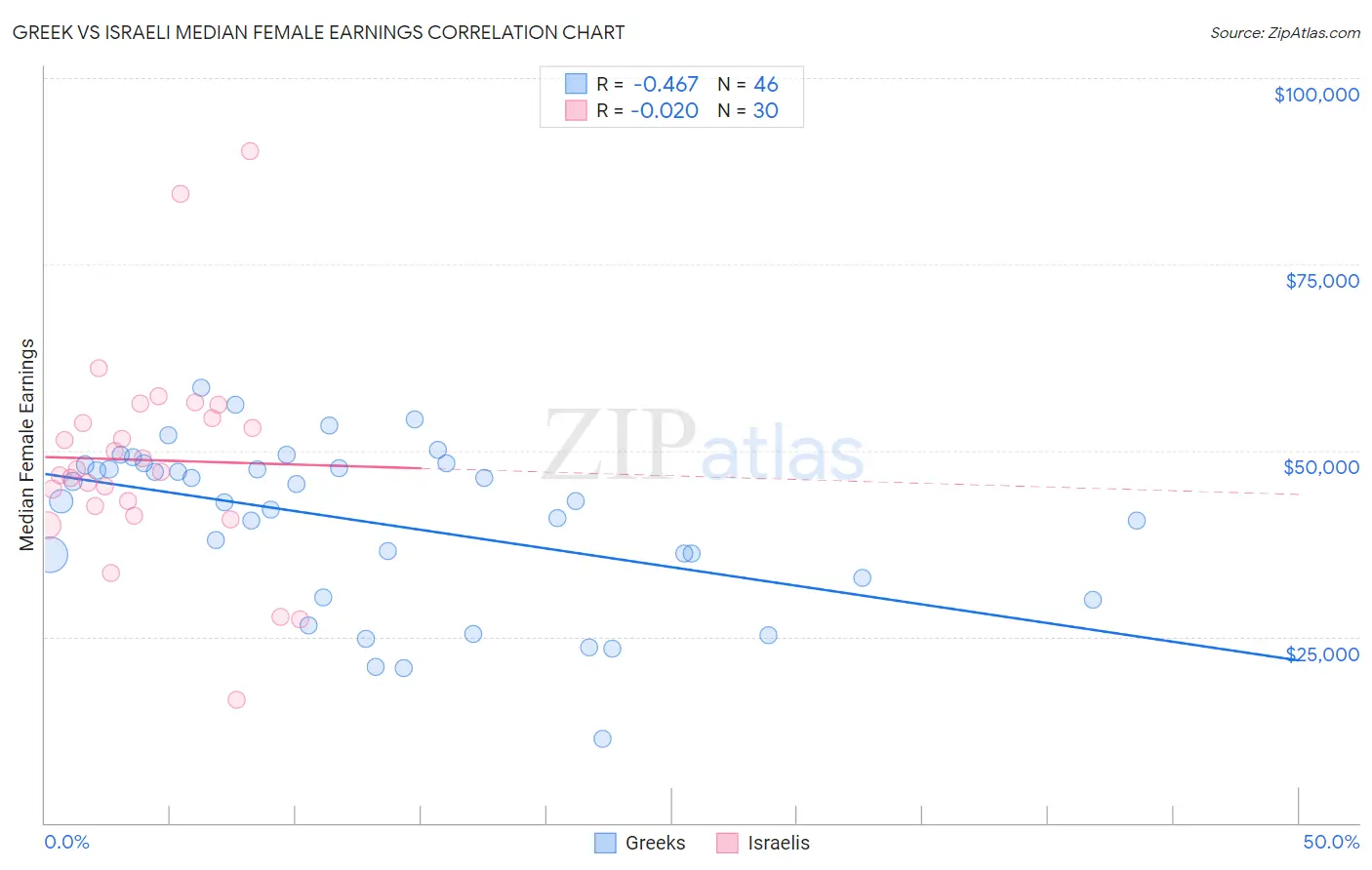 Greek vs Israeli Median Female Earnings