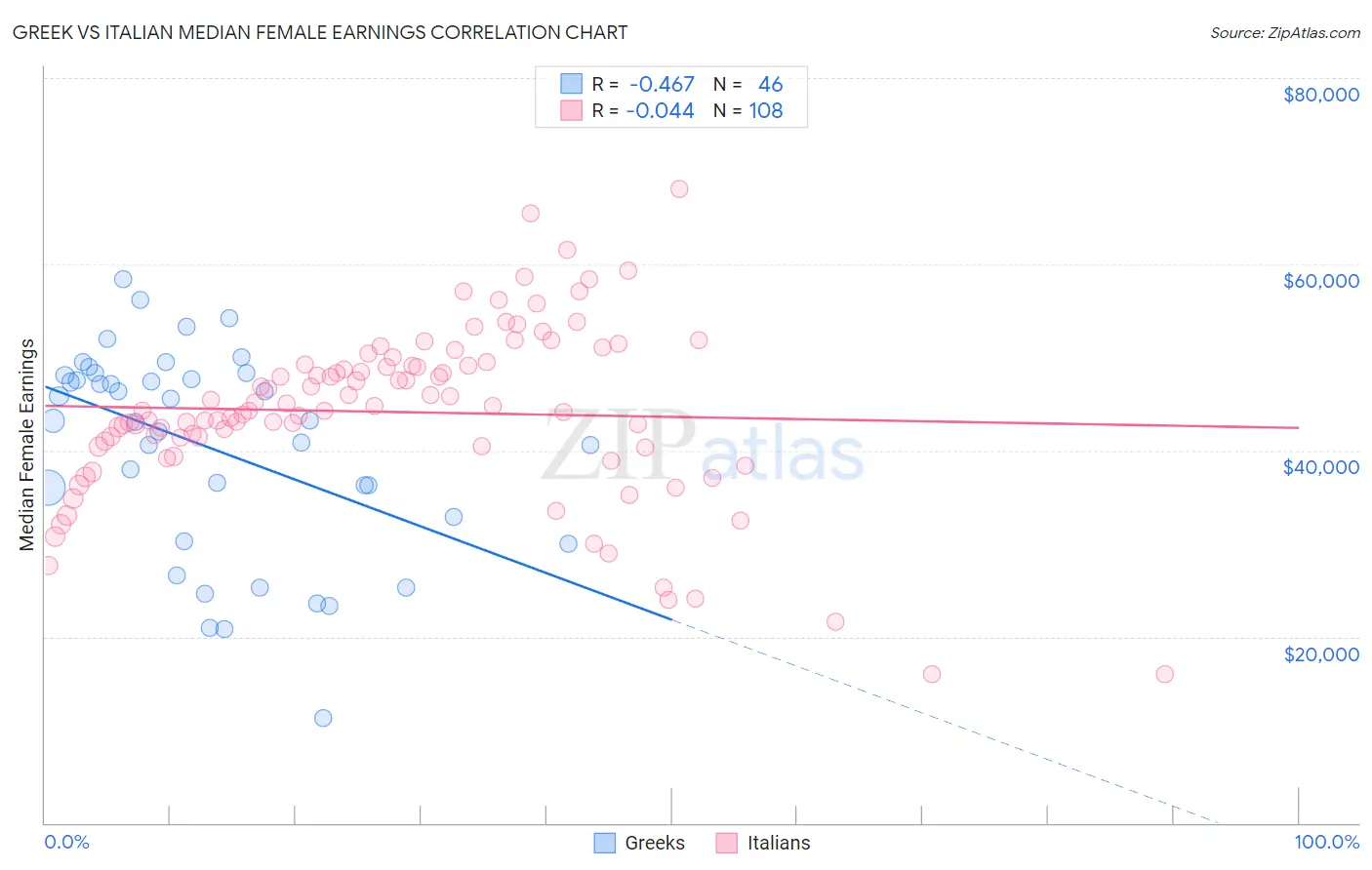 Greek vs Italian Median Female Earnings