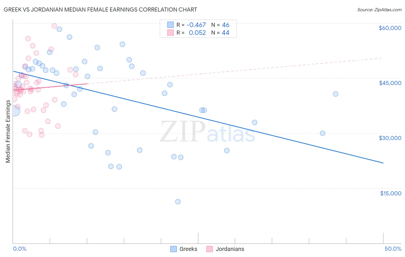 Greek vs Jordanian Median Female Earnings