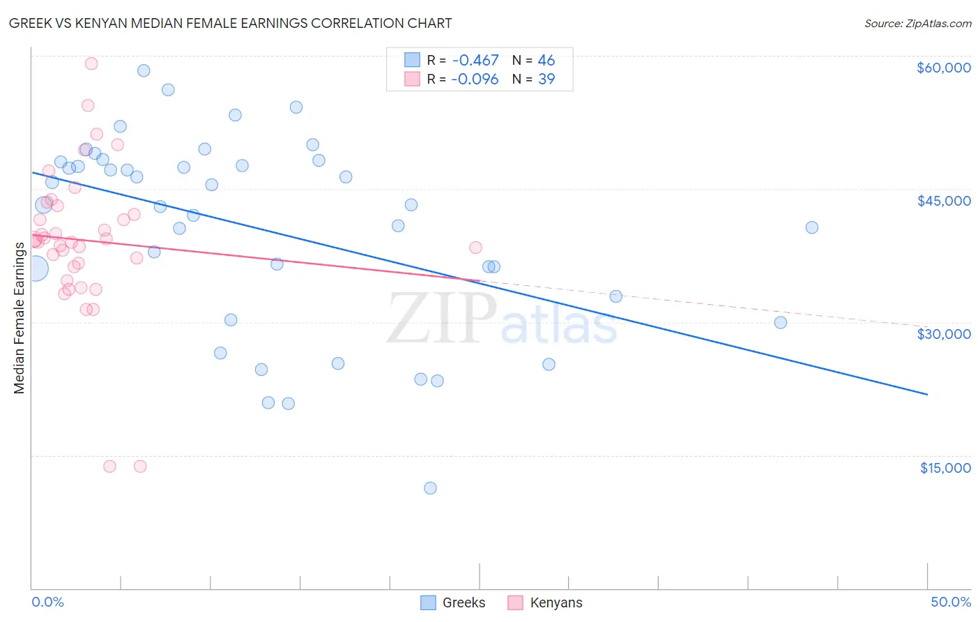 Greek vs Kenyan Median Female Earnings