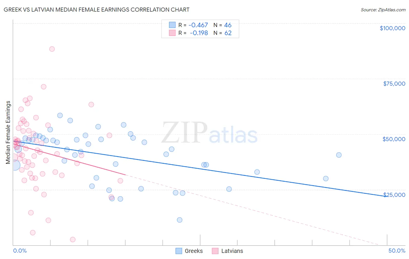 Greek vs Latvian Median Female Earnings