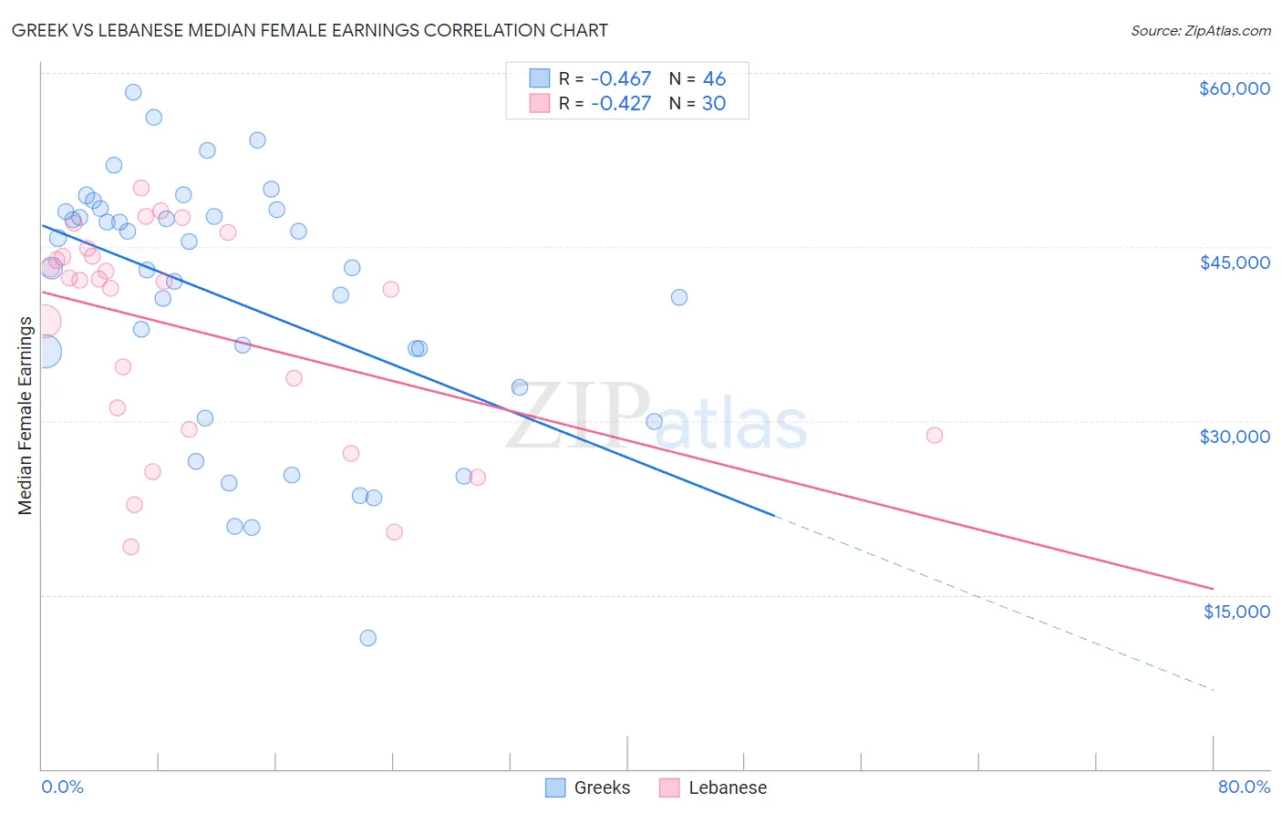 Greek vs Lebanese Median Female Earnings
