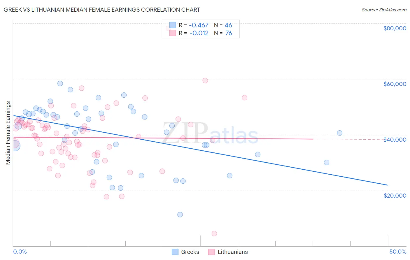 Greek vs Lithuanian Median Female Earnings