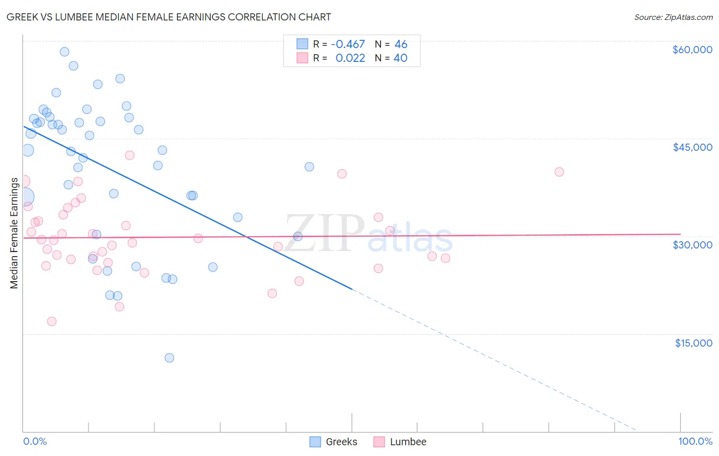 Greek vs Lumbee Median Female Earnings
