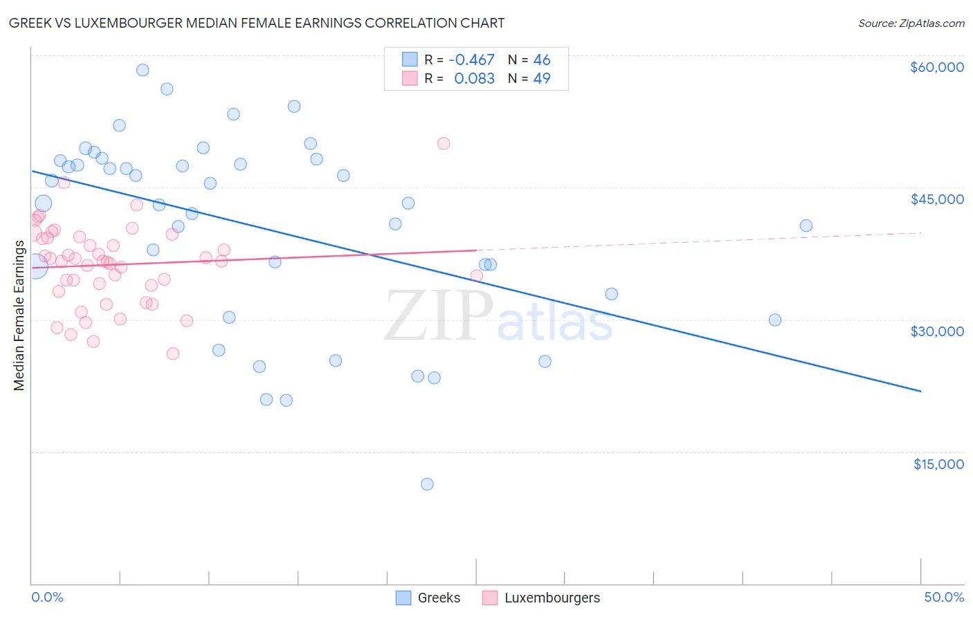 Greek vs Luxembourger Median Female Earnings