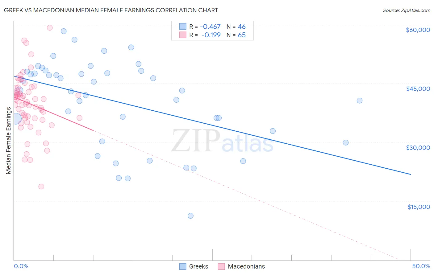 Greek vs Macedonian Median Female Earnings