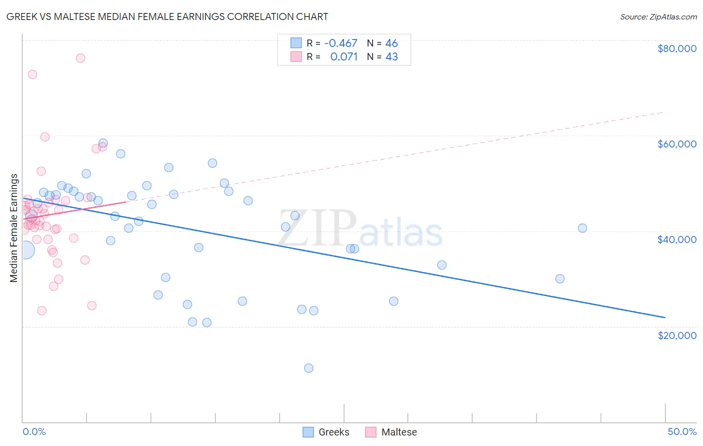 Greek vs Maltese Median Female Earnings