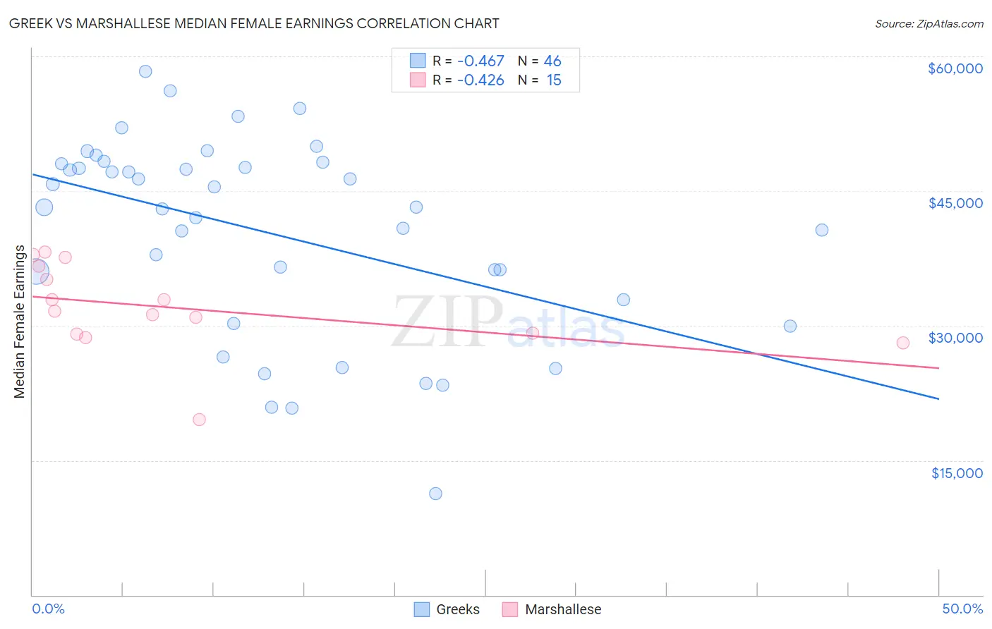 Greek vs Marshallese Median Female Earnings