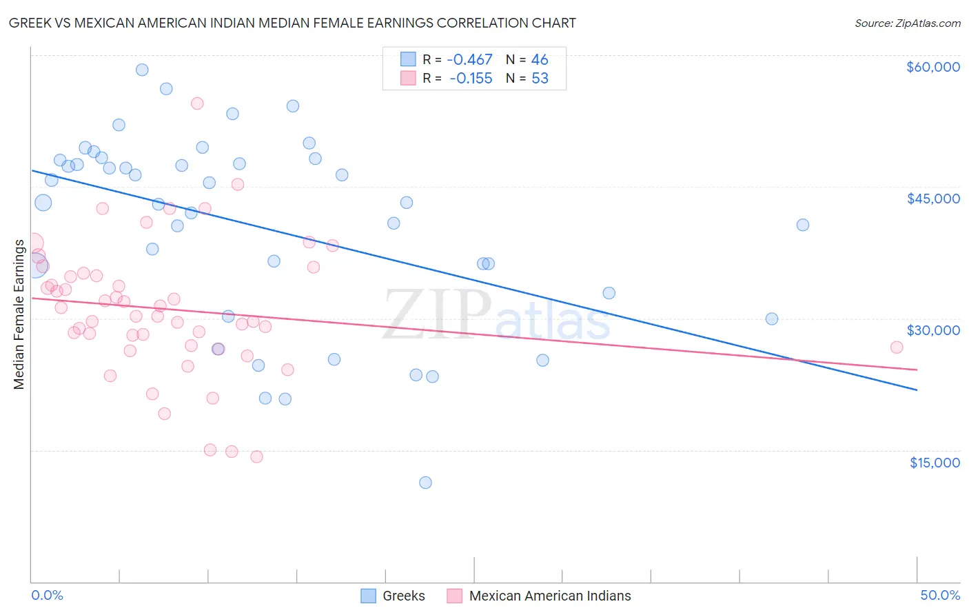 Greek vs Mexican American Indian Median Female Earnings