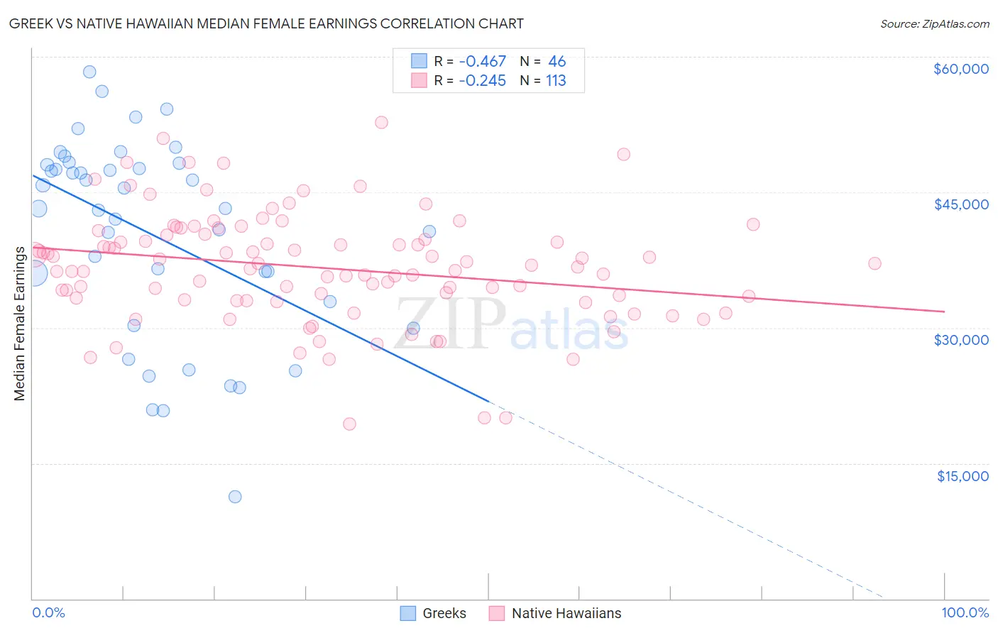 Greek vs Native Hawaiian Median Female Earnings