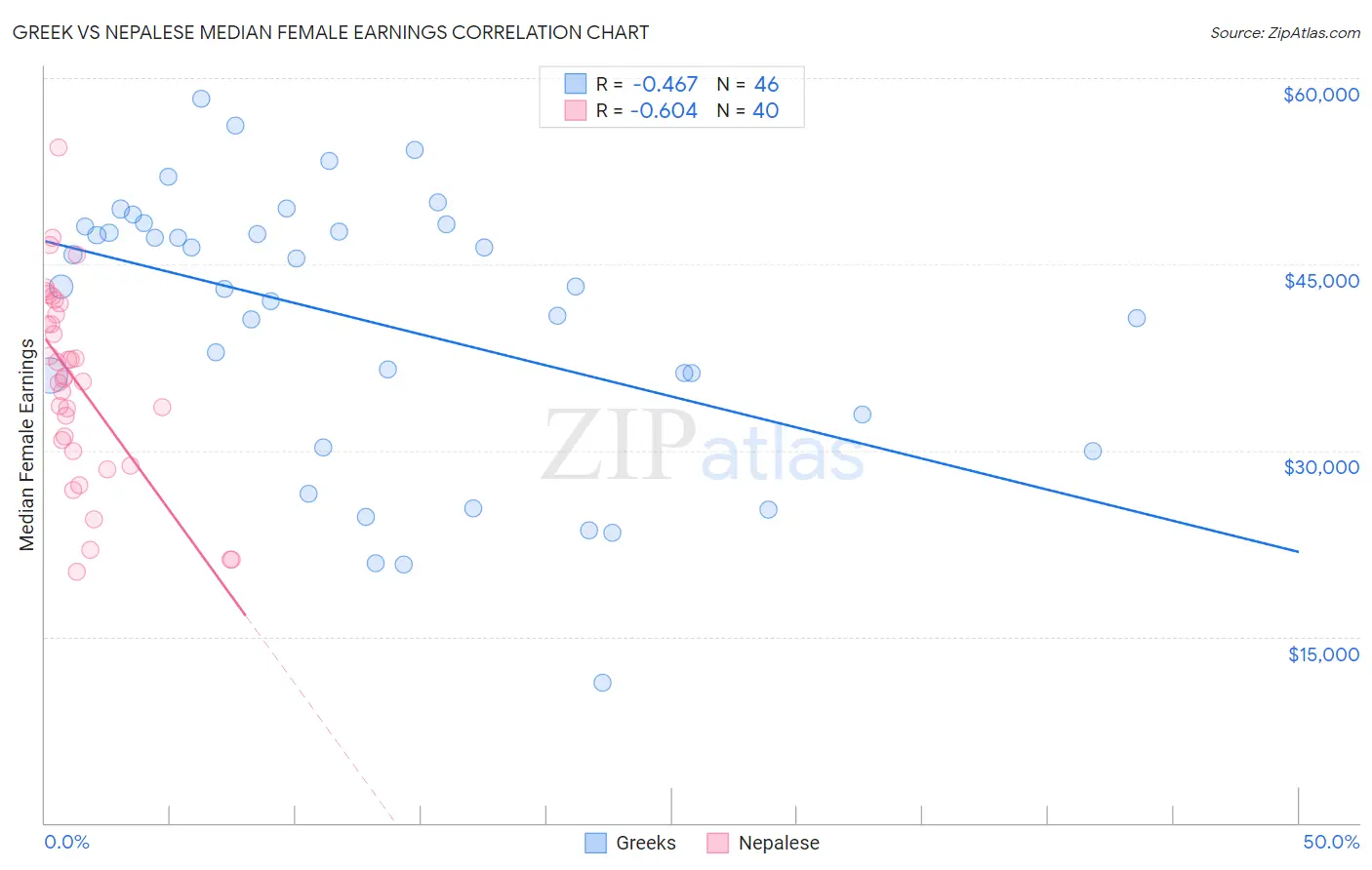 Greek vs Nepalese Median Female Earnings