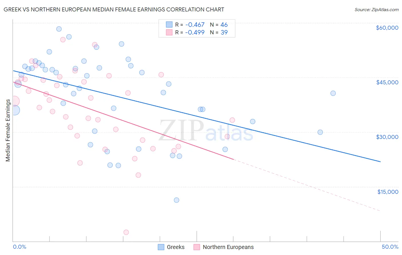 Greek vs Northern European Median Female Earnings