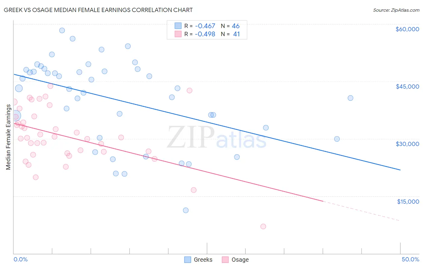 Greek vs Osage Median Female Earnings